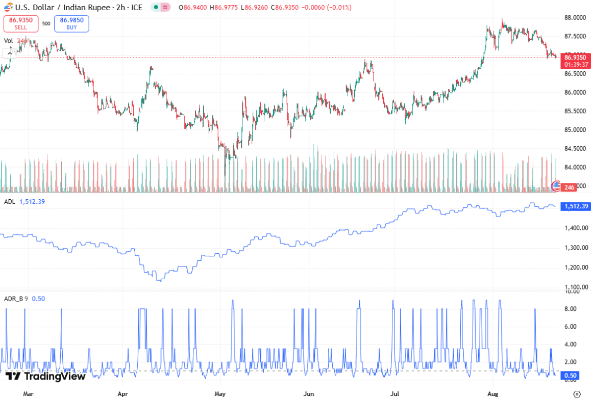 USD/INR setzt Verlustserie fort bei optimistischen Flash-PMI-Daten aus Indien