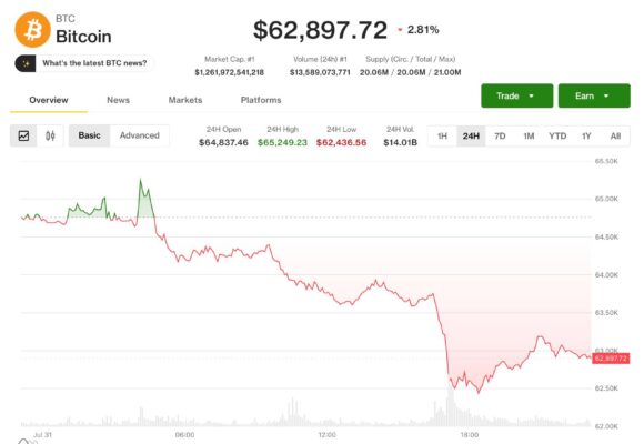 Bitcoin holds monthly gain, faces ‘choppy’ August as ‘forced-selling’ exhausted, analysts say