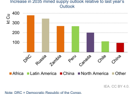 Op-Ed: Copper supply gap — good news on borrowed time 