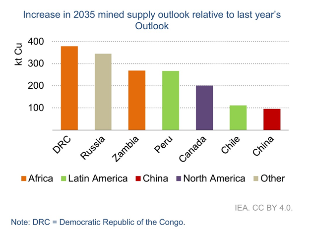 Op-Ed: Copper supply gap — good news on borrowed time 