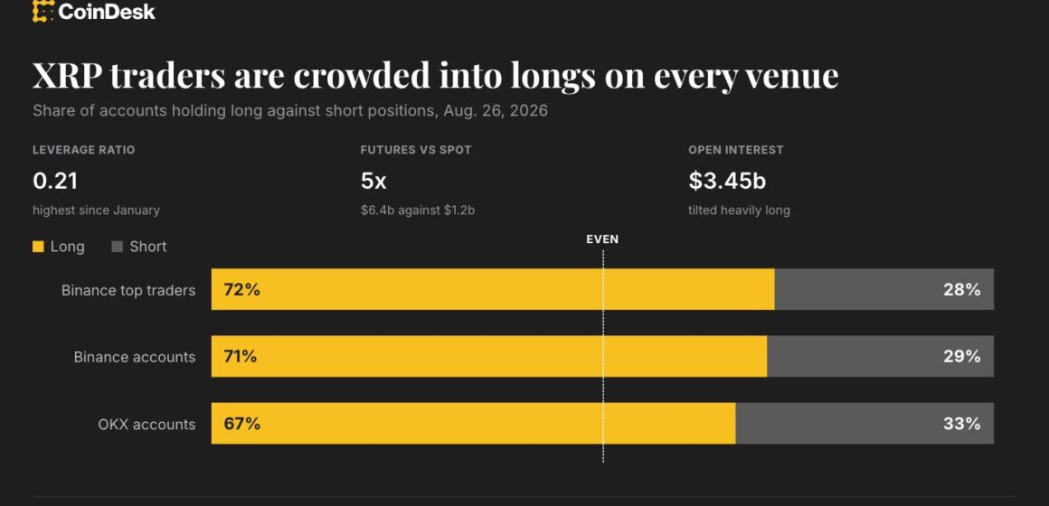 XRP’s 44% rally brings leverage back, raising risk of sharper pullback