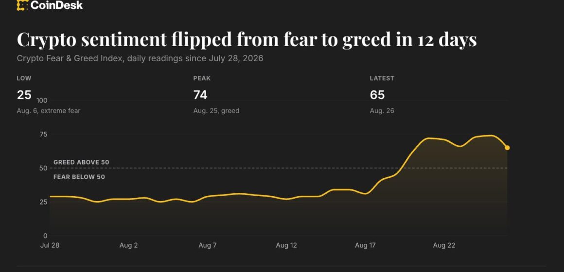 Crypto greed gauge hits highest since just before October’s $19 billion wipeout