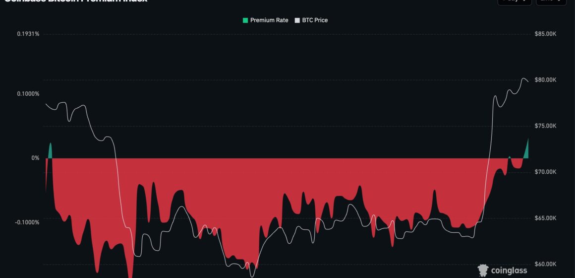 Bitcoin is trading at a premium on Coinbase after a long time. Here’s what it means