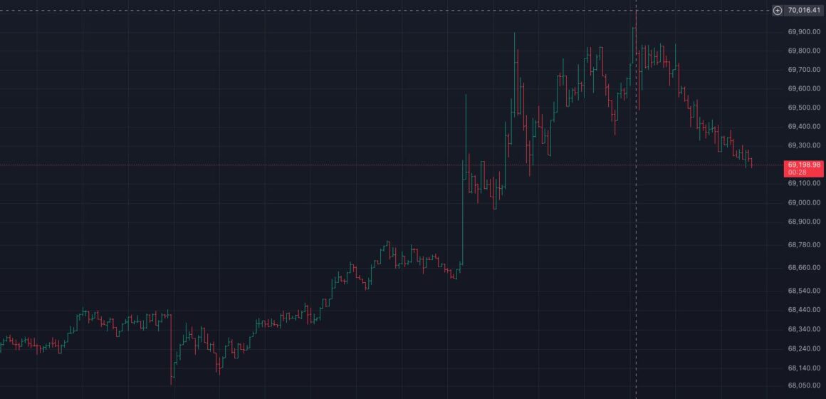 Bitcoin briefly hits $70,000 for the first time since June. Here is why