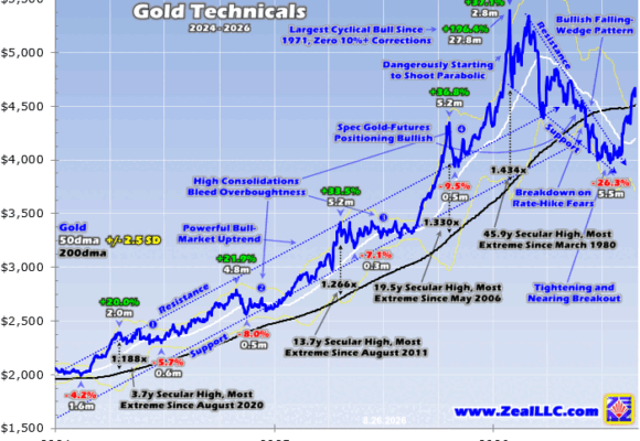Gold’s huge August