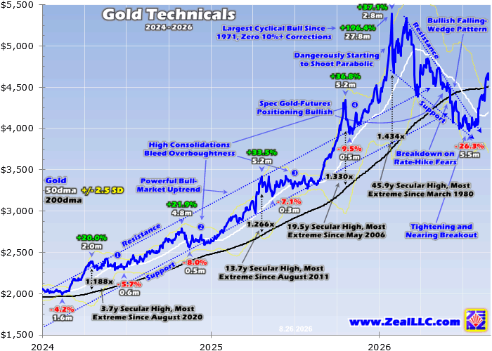 Gold’s huge August