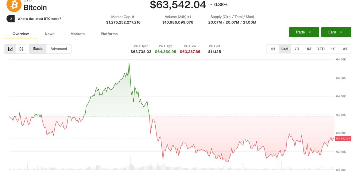 Bitcoin slips near $63,500 as traders look past CPI to Fed’s next tests