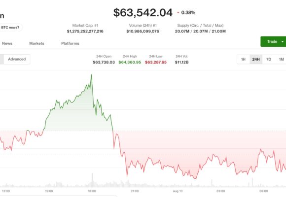 Bitcoin slips near $63,500 as traders look past CPI to Fed’s next tests