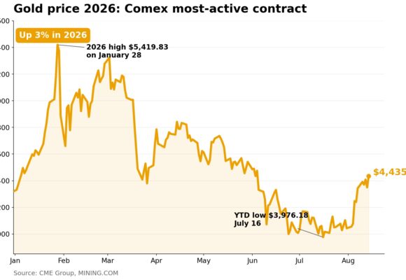 Gold price shakes off early profit taking after run to 10-week high