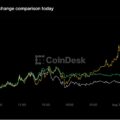 Bitcoin tops $80,000, solana jumps 8% but rally now runs into overbought warning
