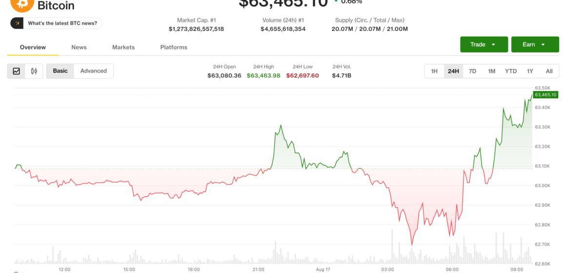 Bitcoin tops $64,000 in Asia morning hours as HYPE jumps 8% on the week