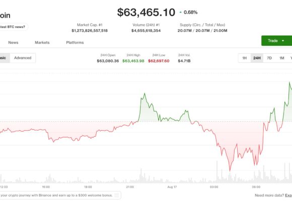 Bitcoin tops $64,000 in Asia morning hours as HYPE jumps 8% on the week