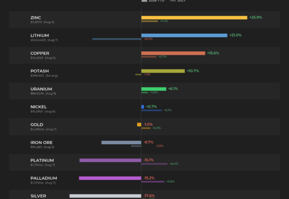 World’s biggest mining companies now worth $2.17 trillion