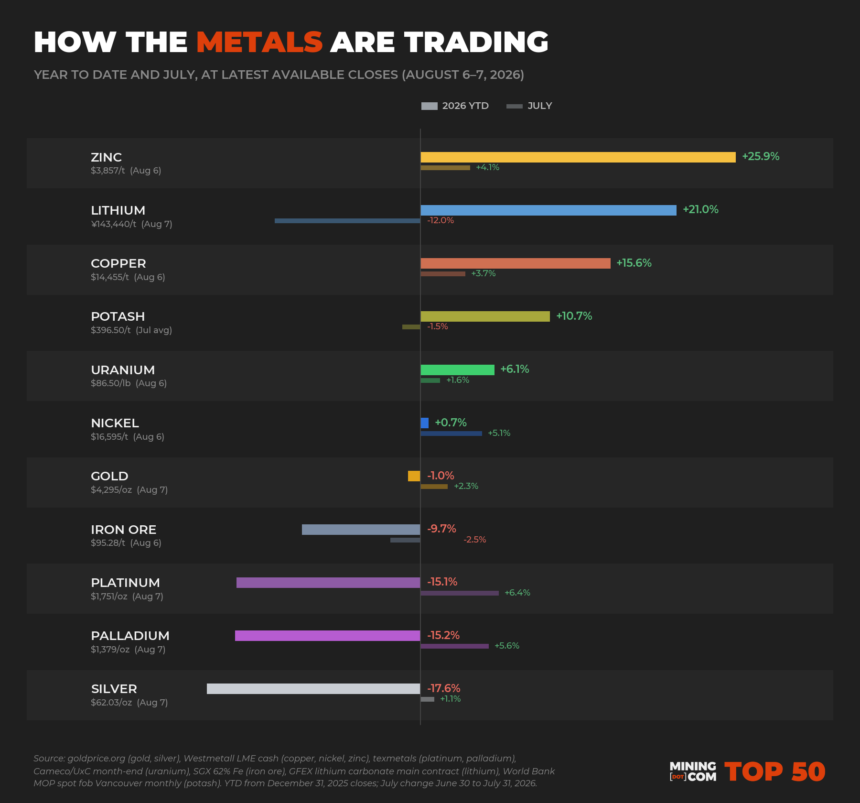 World’s biggest mining companies now worth $2.17 trillion