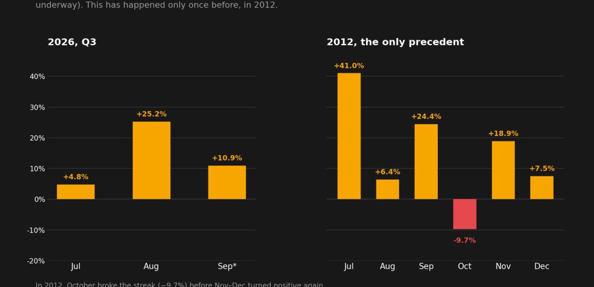 Bitcoin’s on a streak it hasn’t hit since 2012