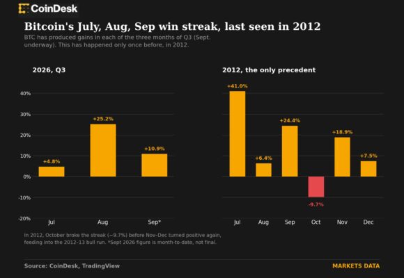 Bitcoin’s on a streak it hasn’t hit since 2012