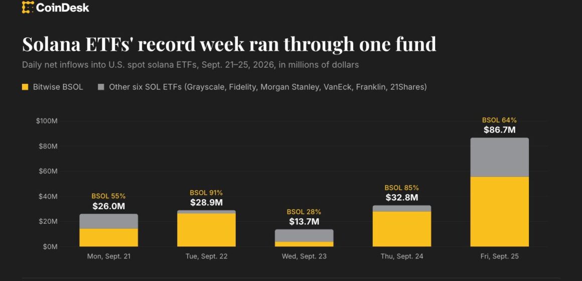 Solana ETFs draw record $188 million in a week as Bitwise takes two-thirds of inflows