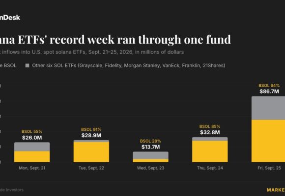 Solana ETFs draw record $188 million in a week as Bitwise takes two-thirds of inflows