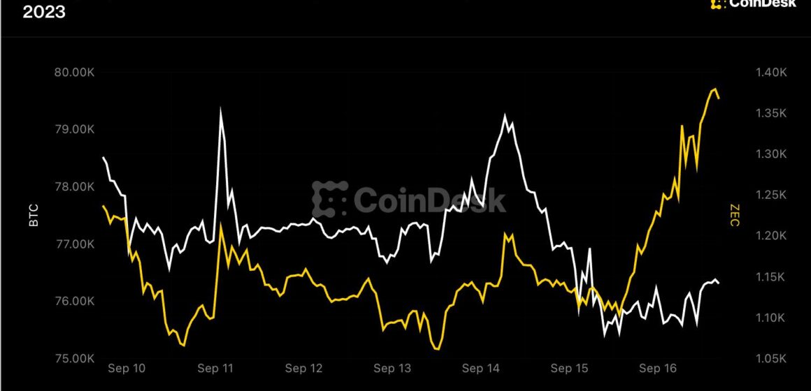 Zcash jumps 23% as bitcoin and major tokens rise despite Fed’s first hike since 2023