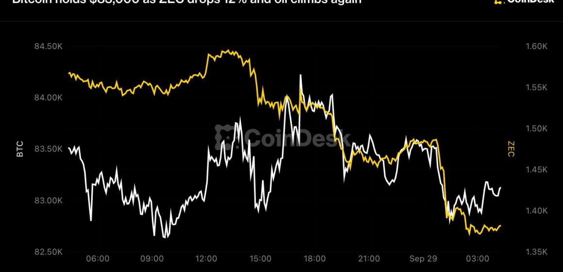 Bitcoin holds $83,000 as ZEC drops 12% and oil climbs again