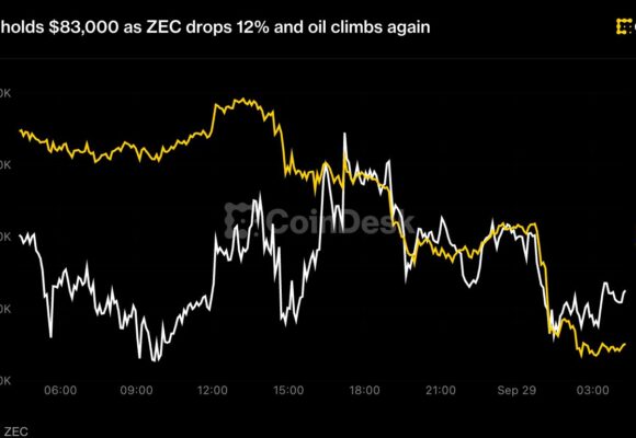 Bitcoin holds $83,000 as ZEC drops 12% and oil climbs again
