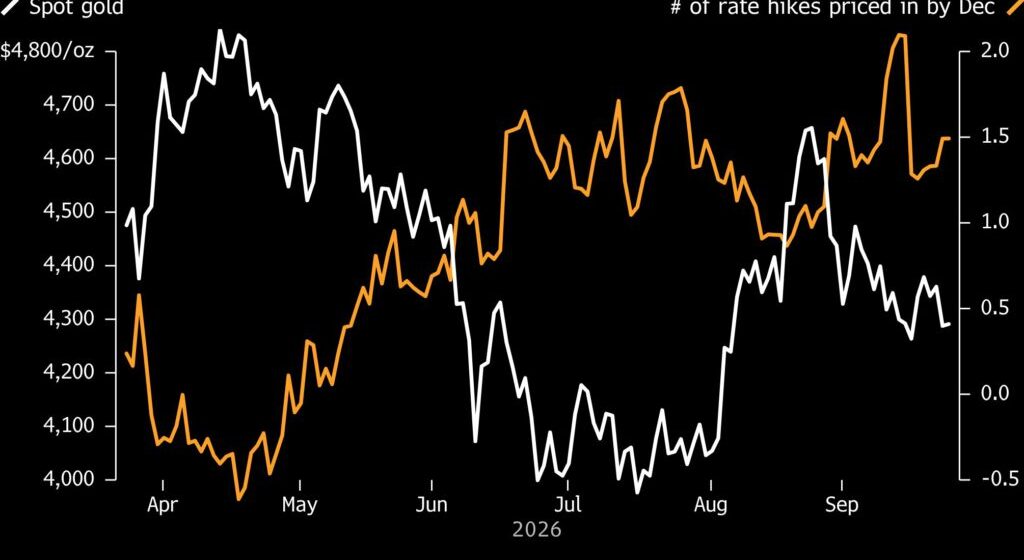 Gold price slides as oil, Fed rate concerns lift dollar