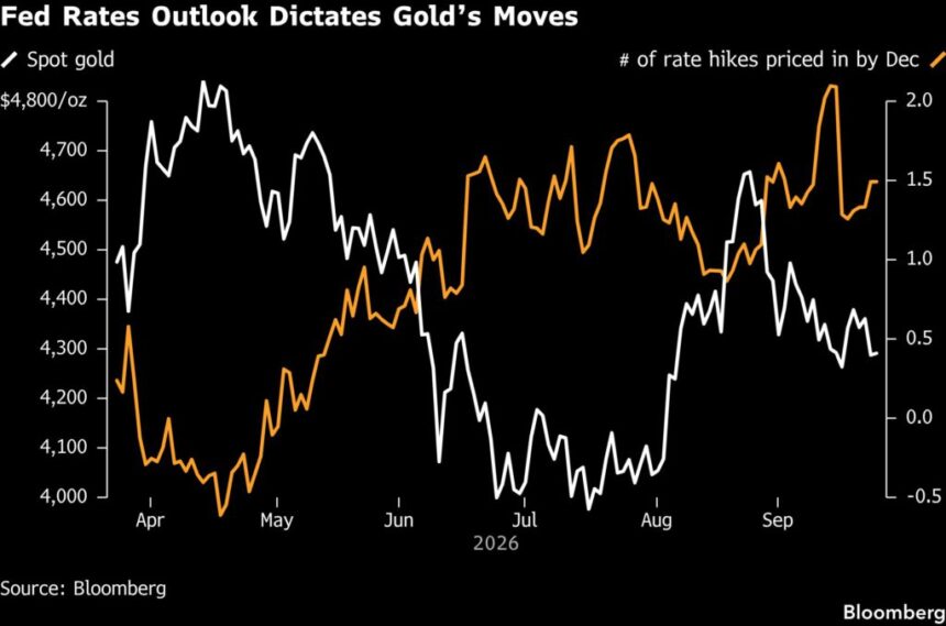 Gold price slides as oil, Fed rate concerns lift dollar