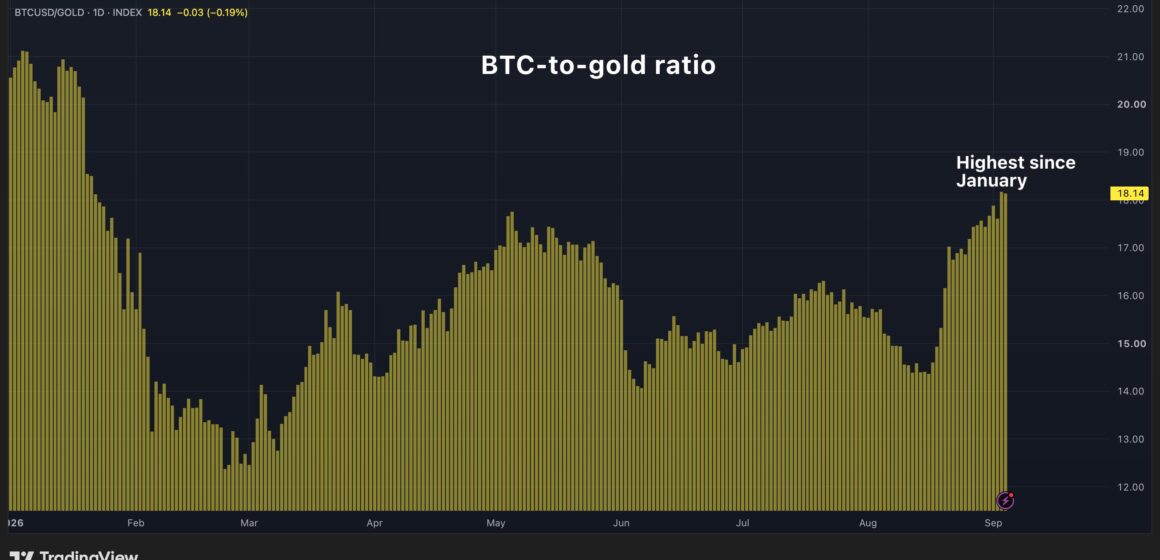 One full bitcoin now buys a little more than 18 ounces of gold, the most since January