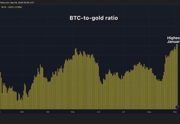 One full bitcoin now buys a little more than 18 ounces of gold, the most since January