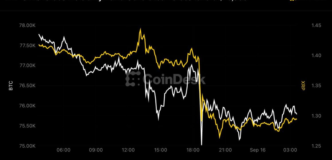 XRP sinks 10% as the Clarity Act fails and bitcoin slides toward $76,000