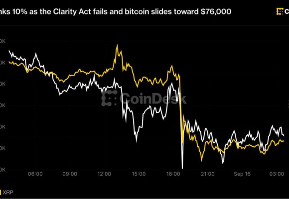 XRP sinks 10% as the Clarity Act fails and bitcoin slides toward $76,000