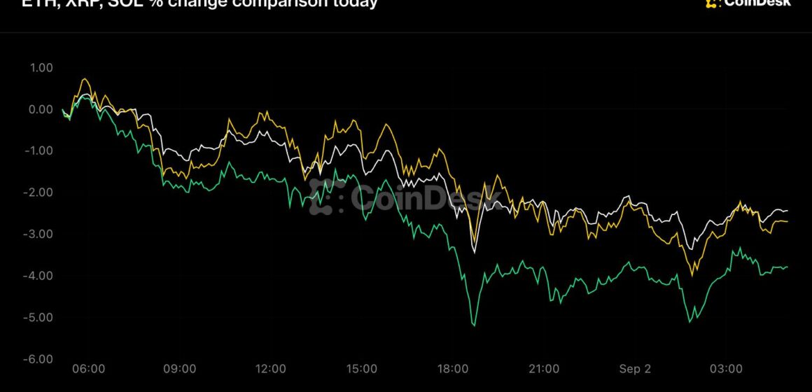 Solana, ether, xrp lead majors slide as Iran strikes drive a broad risk selloff
