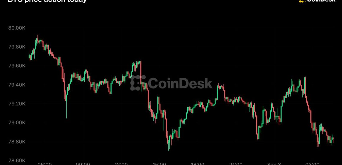 Bitcoin slips under $79,000, Zcash leads losses as Fed hike odds hold near 60%