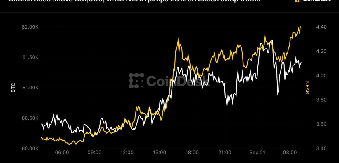 Bitcoin rises above $81,000, while NEAR jumps 23% on Zcash swap traffic