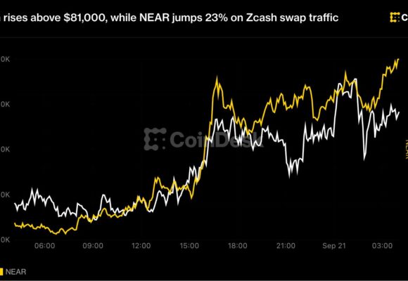 Bitcoin rises above $81,000, while NEAR jumps 23% on Zcash swap traffic