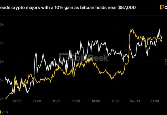 Zcash leads crypto majors with a 10% gain as bitcoin holds near $87,000