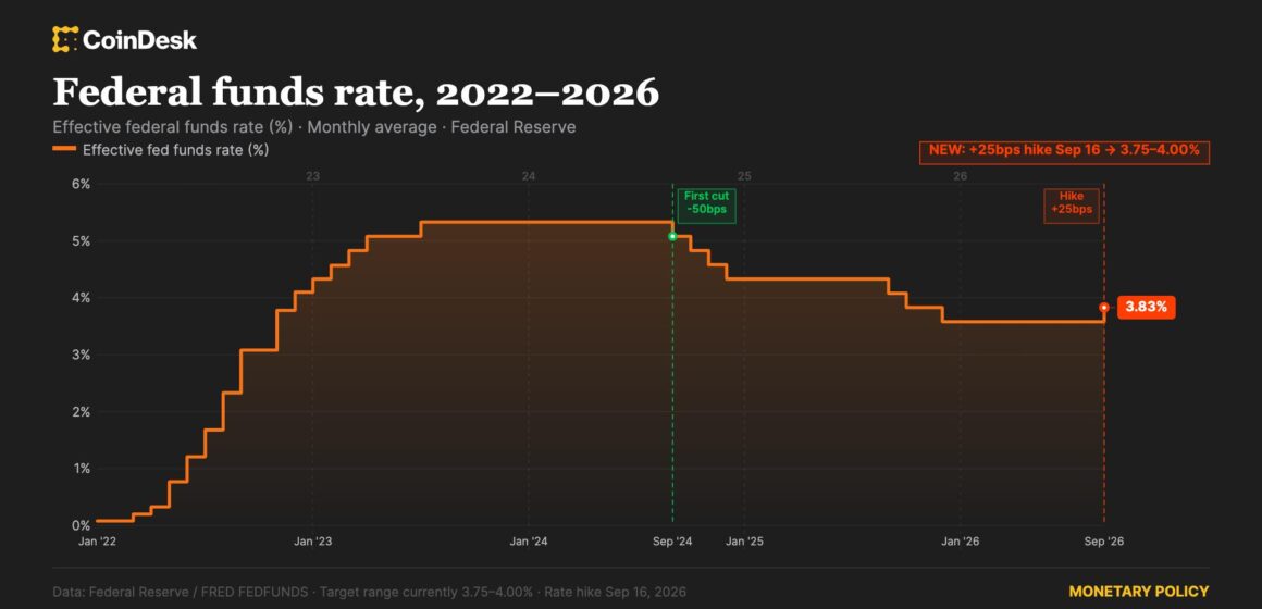 Fed raises rates by 25 basis points in first hike since July 2023