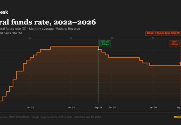 Fed raises rates by 25 basis points in first hike since July 2023