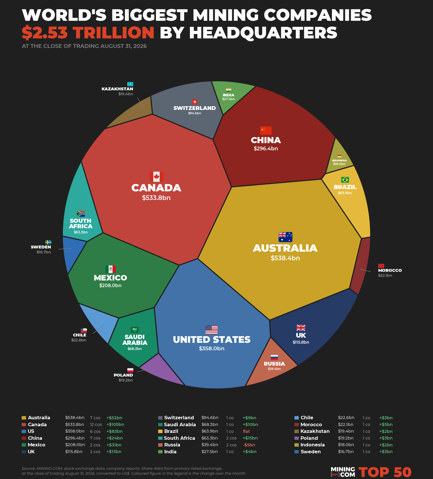 The top 50 biggest mining companies in the world - August 2026 by headquarters