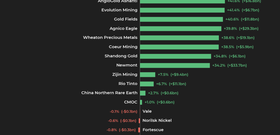 The top 50 biggest mining companies in the world