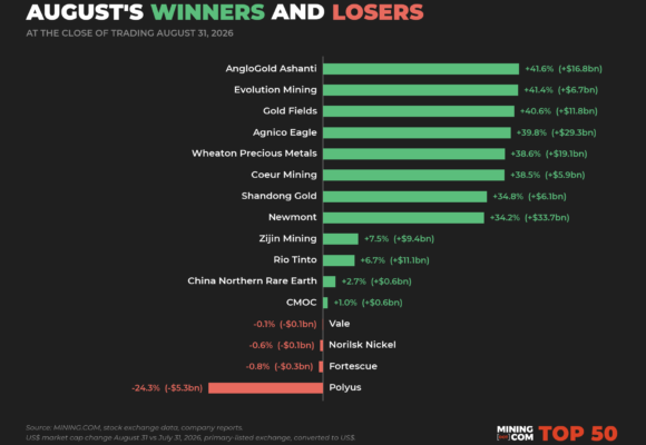 Value of top 50 mining companies surges by $357 billion after monster August rally