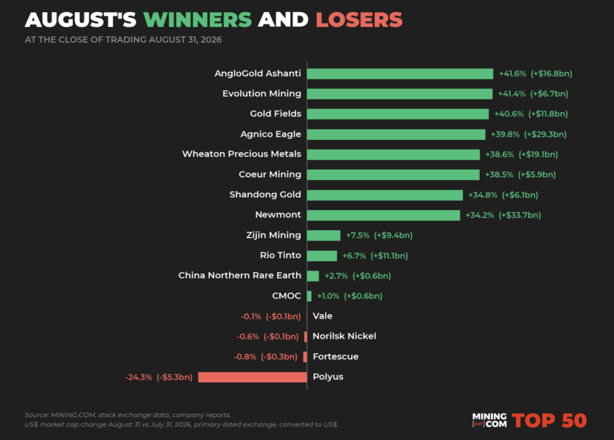 The top 50 biggest mining companies in the world