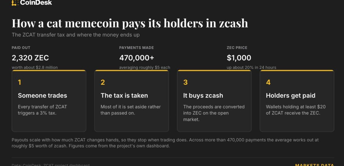 This cat memecoin has paid holders $2.8 million in Zcash as ZEC tops $1,200