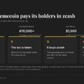This cat memecoin has paid holders $2.8 million in Zcash as ZEC tops $1,200