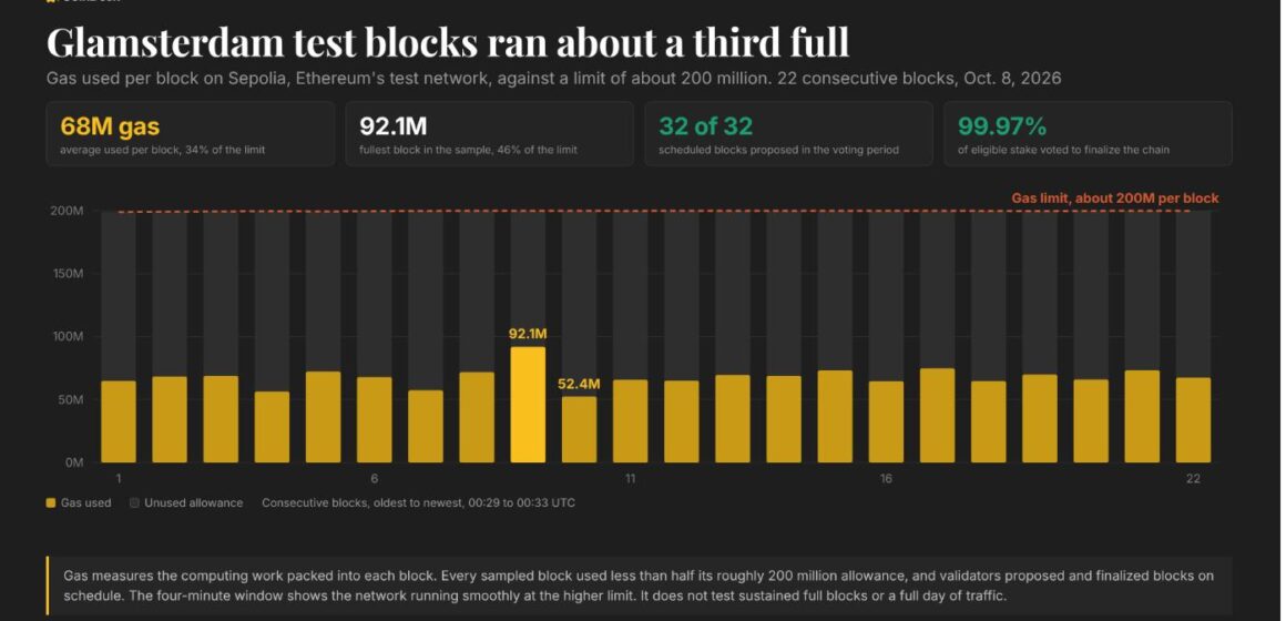Ethereum’s Glamsterdam test runs near 200 million gas per block after upgrade