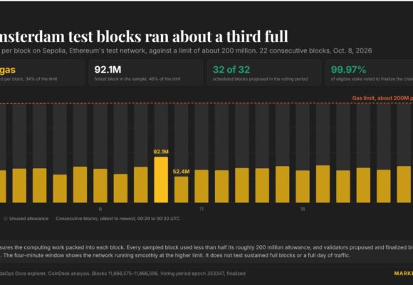 Ethereum’s Glamsterdam test runs near 200 million gas per block after upgrade