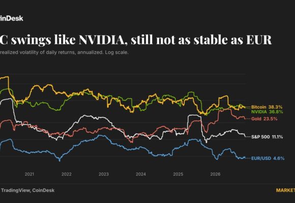 Bitcoin’s price is as jumpy as Nvidia’s and eight times more turbulent than the euro