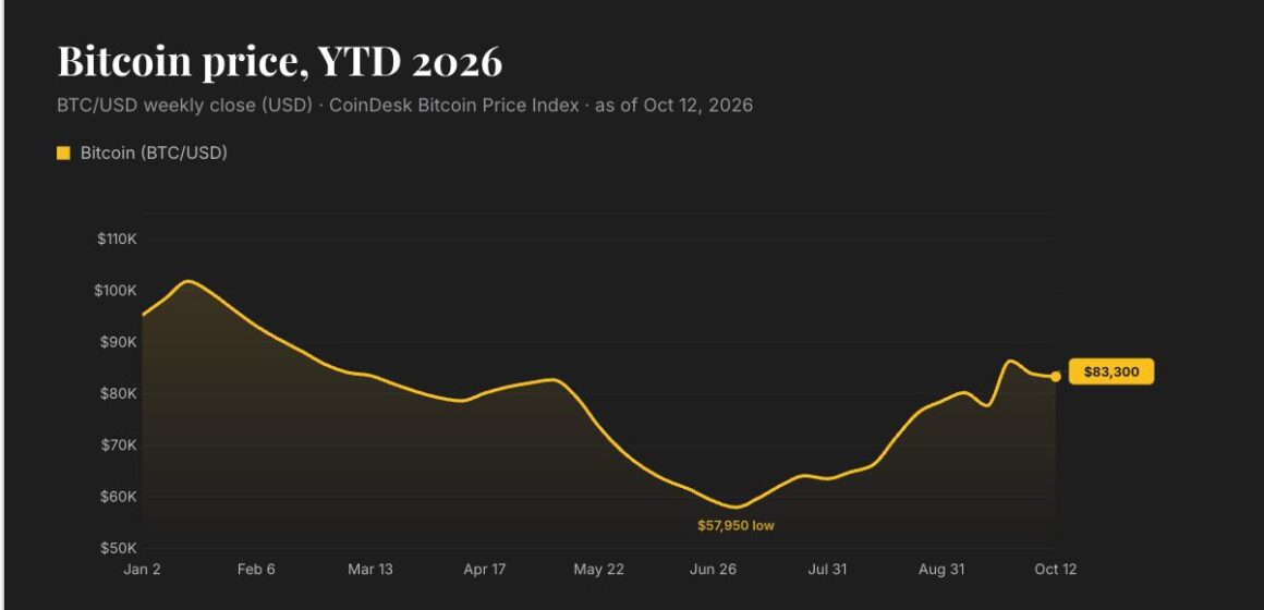 Bitcoin falls below $83,000 as dollar strength keeps markets on edge
