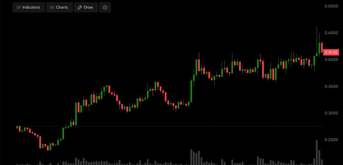 Stacks’ STX, a Bitcoin layer-2 token, has surged by 50% in four weeks