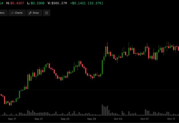 Stacks’ STX, a Bitcoin layer-2 token, has surged by 50% in four weeks